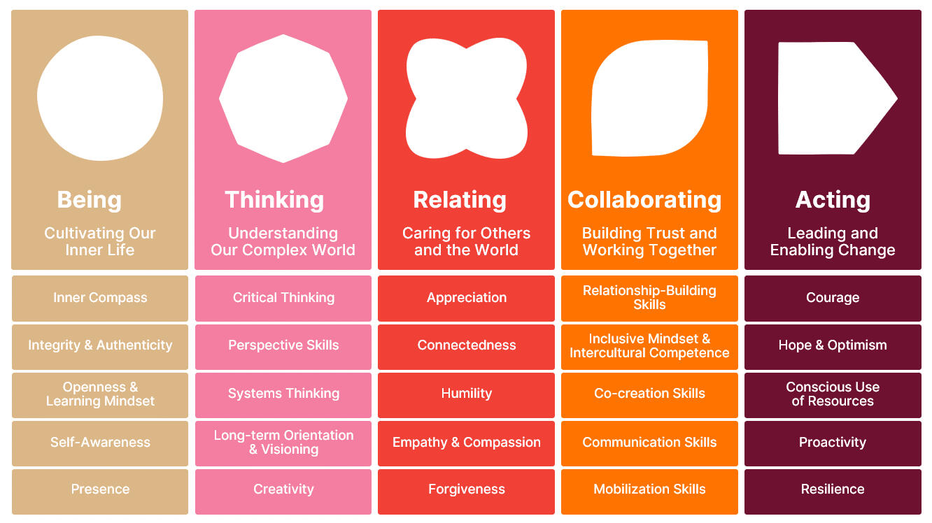 The 25 skills of the Inner Development Goals The 25 skills of the Inner Development Goals